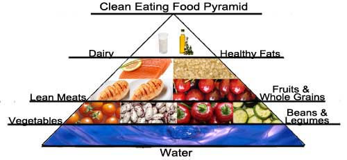 Clean Eating Food Pyramid Clean Eating Food Pyramid