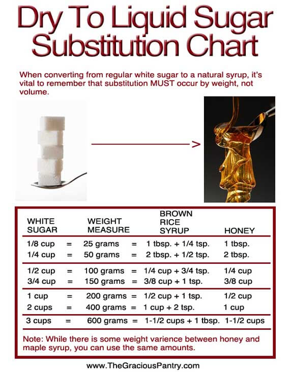 Stevia Substitution Chart